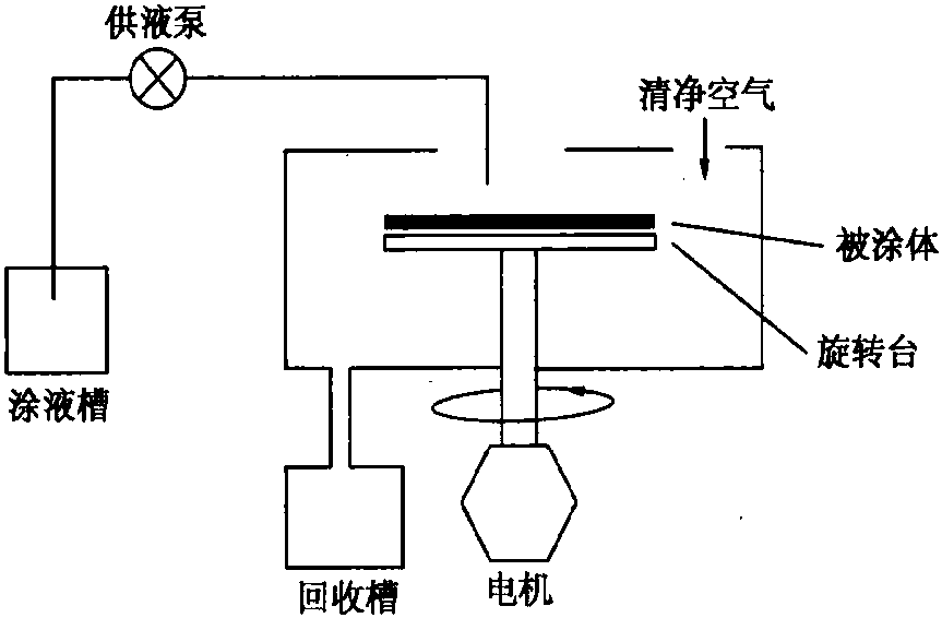 十、旋轉(zhuǎn)涂布